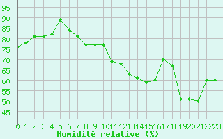 Courbe de l'humidit relative pour Kokkola Tankar