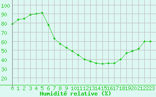 Courbe de l'humidit relative pour Constance (All)