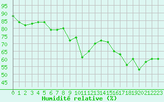 Courbe de l'humidit relative pour Delsbo