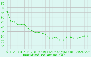 Courbe de l'humidit relative pour Avignon (84)