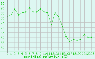 Courbe de l'humidit relative pour Calvi (2B)