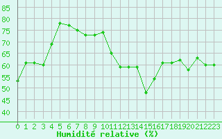 Courbe de l'humidit relative pour Cap Cpet (83)