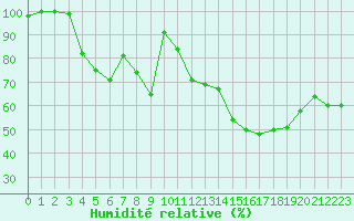 Courbe de l'humidit relative pour Valtimo Kk