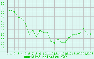 Courbe de l'humidit relative pour Logrono (Esp)