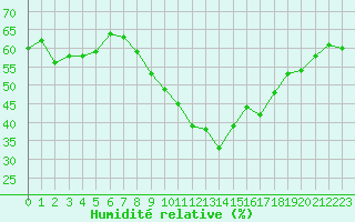 Courbe de l'humidit relative pour Zaragoza-Valdespartera
