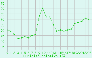 Courbe de l'humidit relative pour Oron (Sw)