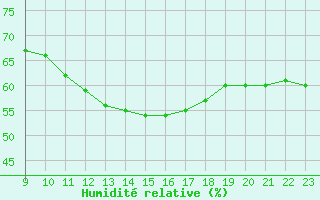 Courbe de l'humidit relative pour Fains-Veel (55)