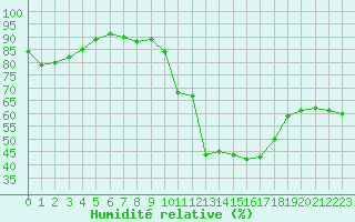 Courbe de l'humidit relative pour Avignon (84)