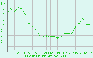 Courbe de l'humidit relative pour Feuchtwangen-Heilbronn