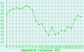 Courbe de l'humidit relative pour Ile d'Yeu - Saint-Sauveur (85)