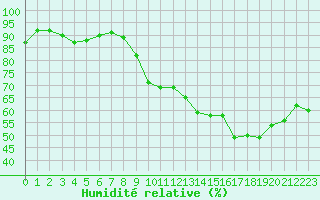 Courbe de l'humidit relative pour Voiron (38)