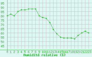 Courbe de l'humidit relative pour Villacoublay (78)