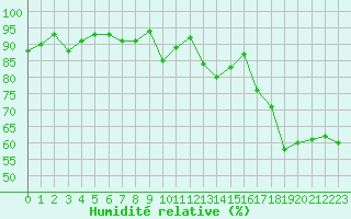 Courbe de l'humidit relative pour Deauville (14)