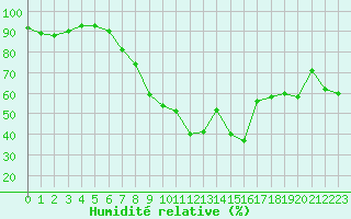 Courbe de l'humidit relative pour Palacios de la Sierra