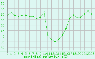 Courbe de l'humidit relative pour Roc St. Pere (And)