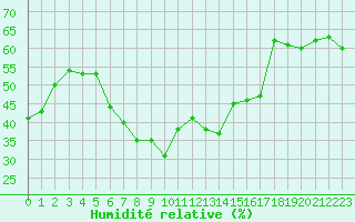 Courbe de l'humidit relative pour Ste (34)