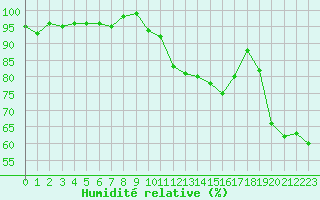 Courbe de l'humidit relative pour Pertuis - Le Farigoulier (84)