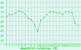 Courbe de l'humidit relative pour Strommingsbadan