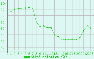 Courbe de l'humidit relative pour Figari (2A)