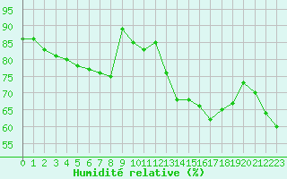 Courbe de l'humidit relative pour Calais / Marck (62)