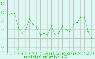 Courbe de l'humidit relative pour Cap Corse (2B)