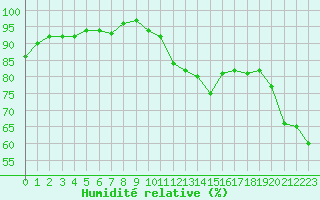 Courbe de l'humidit relative pour Porquerolles (83)