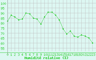 Courbe de l'humidit relative pour Locarno (Sw)