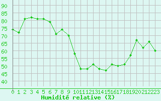 Courbe de l'humidit relative pour Ajaccio - Campo dell'Oro (2A)