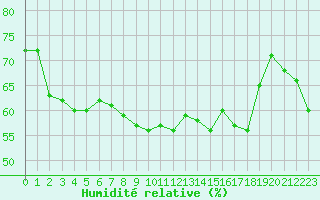 Courbe de l'humidit relative pour Chivres (Be)