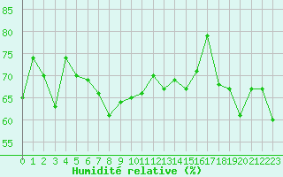 Courbe de l'humidit relative pour le bateau AMOUK45