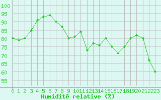 Courbe de l'humidit relative pour Aberdaron