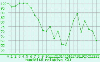 Courbe de l'humidit relative pour Moleson (Sw)