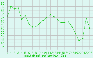 Courbe de l'humidit relative pour Napf (Sw)