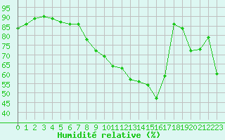 Courbe de l'humidit relative pour Aniane (34)