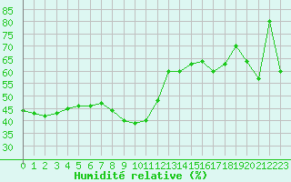 Courbe de l'humidit relative pour Nice (06)