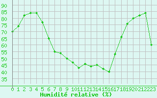 Courbe de l'humidit relative pour Puchberg