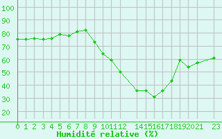 Courbe de l'humidit relative pour Variscourt (02)
