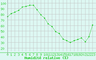 Courbe de l'humidit relative pour Laval (53)