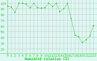 Courbe de l'humidit relative pour Piz Martegnas
