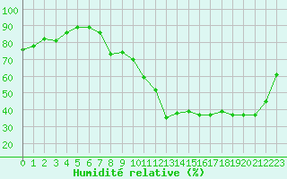 Courbe de l'humidit relative pour Lanvoc (29)