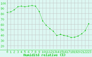 Courbe de l'humidit relative pour Anglars St-Flix(12)