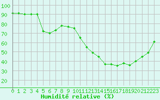 Courbe de l'humidit relative pour Nantes (44)