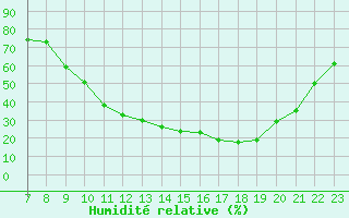 Courbe de l'humidit relative pour Valence d'Agen (82)