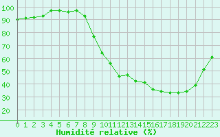Courbe de l'humidit relative pour La Roche-sur-Yon (85)