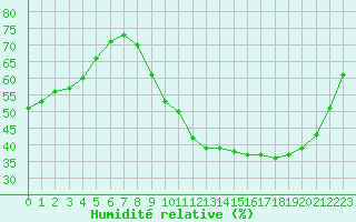 Courbe de l'humidit relative pour Boulaide (Lux)