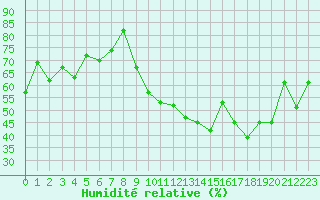 Courbe de l'humidit relative pour Nyon-Changins (Sw)