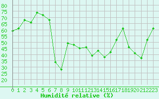 Courbe de l'humidit relative pour Cap Corse (2B)