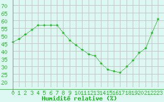 Courbe de l'humidit relative pour Rochegude (26)