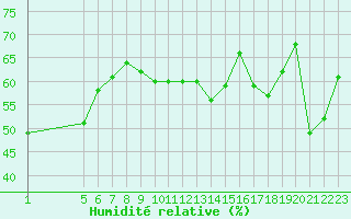 Courbe de l'humidit relative pour Six-Fours (83)