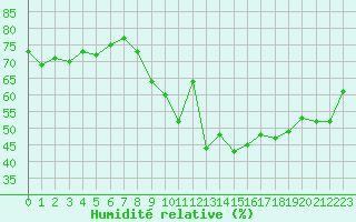 Courbe de l'humidit relative pour Chaumont (Sw)